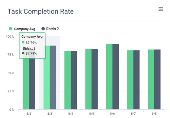 task completion chart in zenput