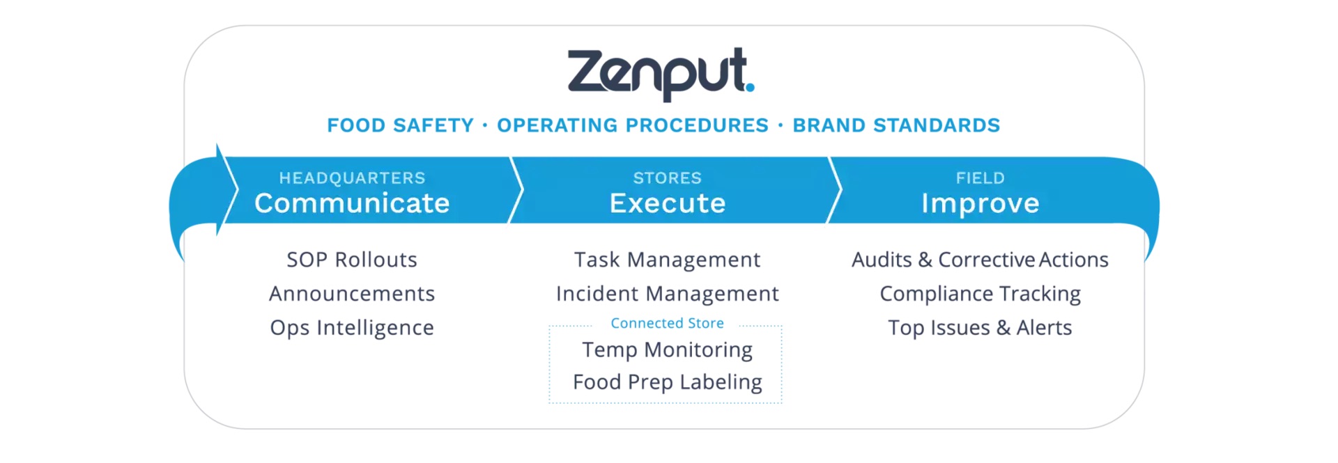 How Zenput works